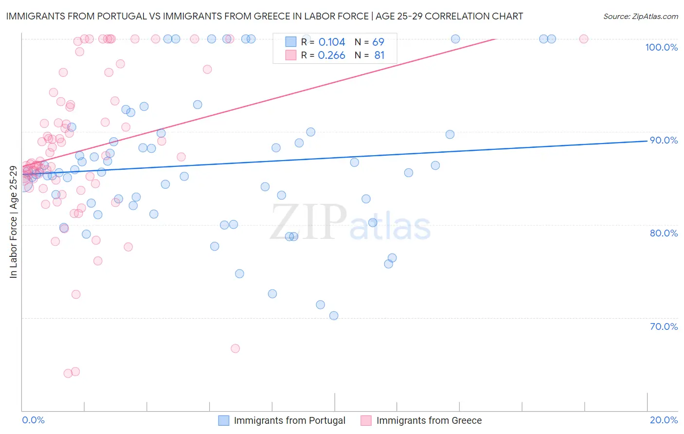 Immigrants from Portugal vs Immigrants from Greece In Labor Force | Age 25-29