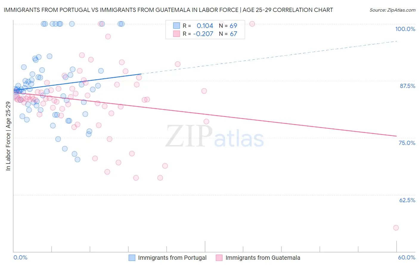 Immigrants from Portugal vs Immigrants from Guatemala In Labor Force | Age 25-29