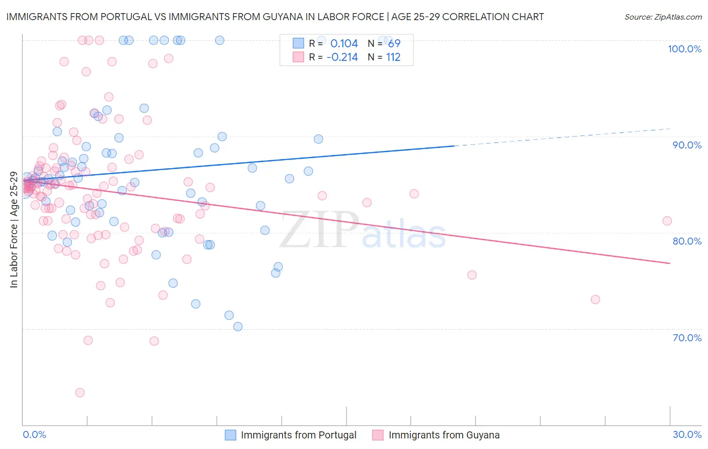 Immigrants from Portugal vs Immigrants from Guyana In Labor Force | Age 25-29