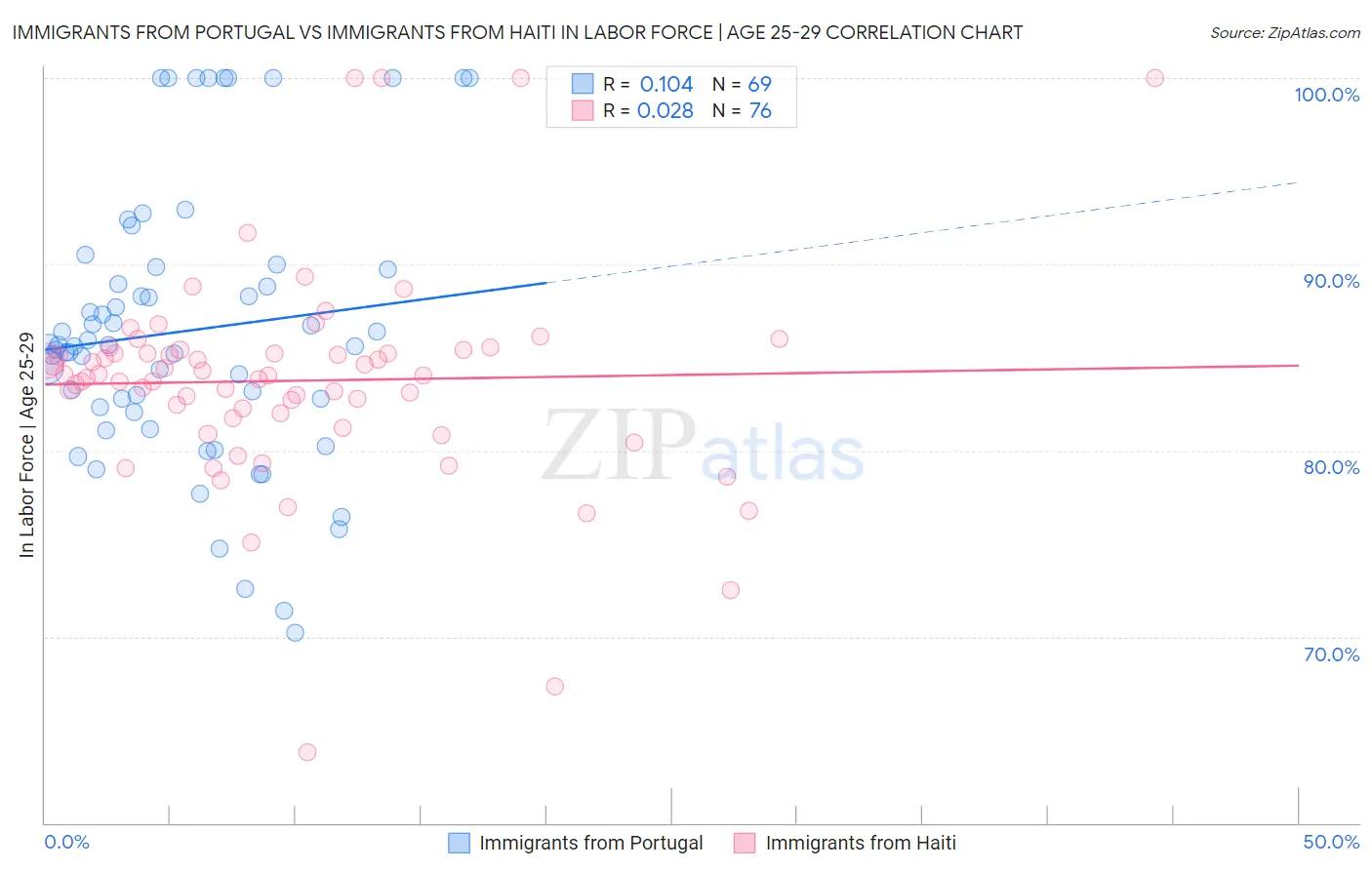 Immigrants from Portugal vs Immigrants from Haiti In Labor Force | Age 25-29