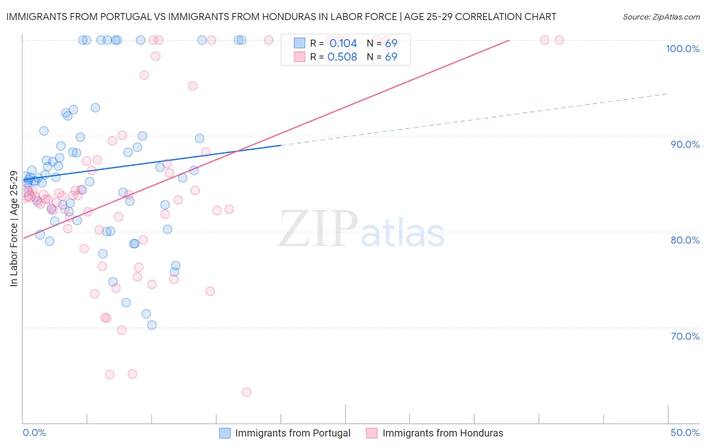 Immigrants from Portugal vs Immigrants from Honduras In Labor Force | Age 25-29