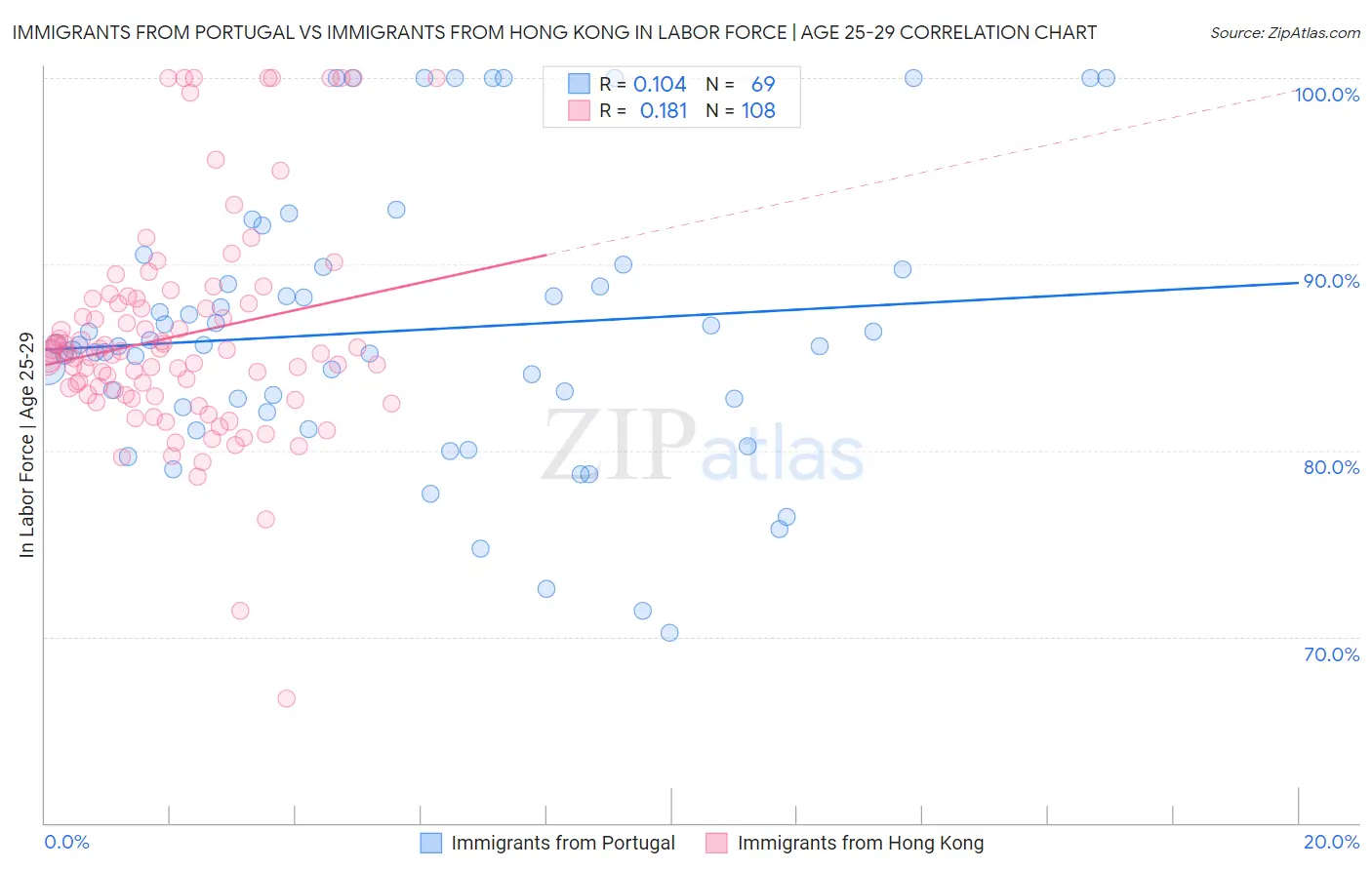 Immigrants from Portugal vs Immigrants from Hong Kong In Labor Force | Age 25-29