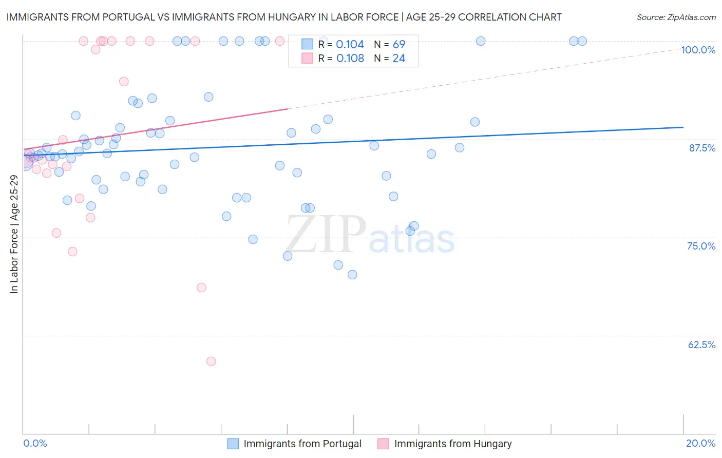Immigrants from Portugal vs Immigrants from Hungary In Labor Force | Age 25-29