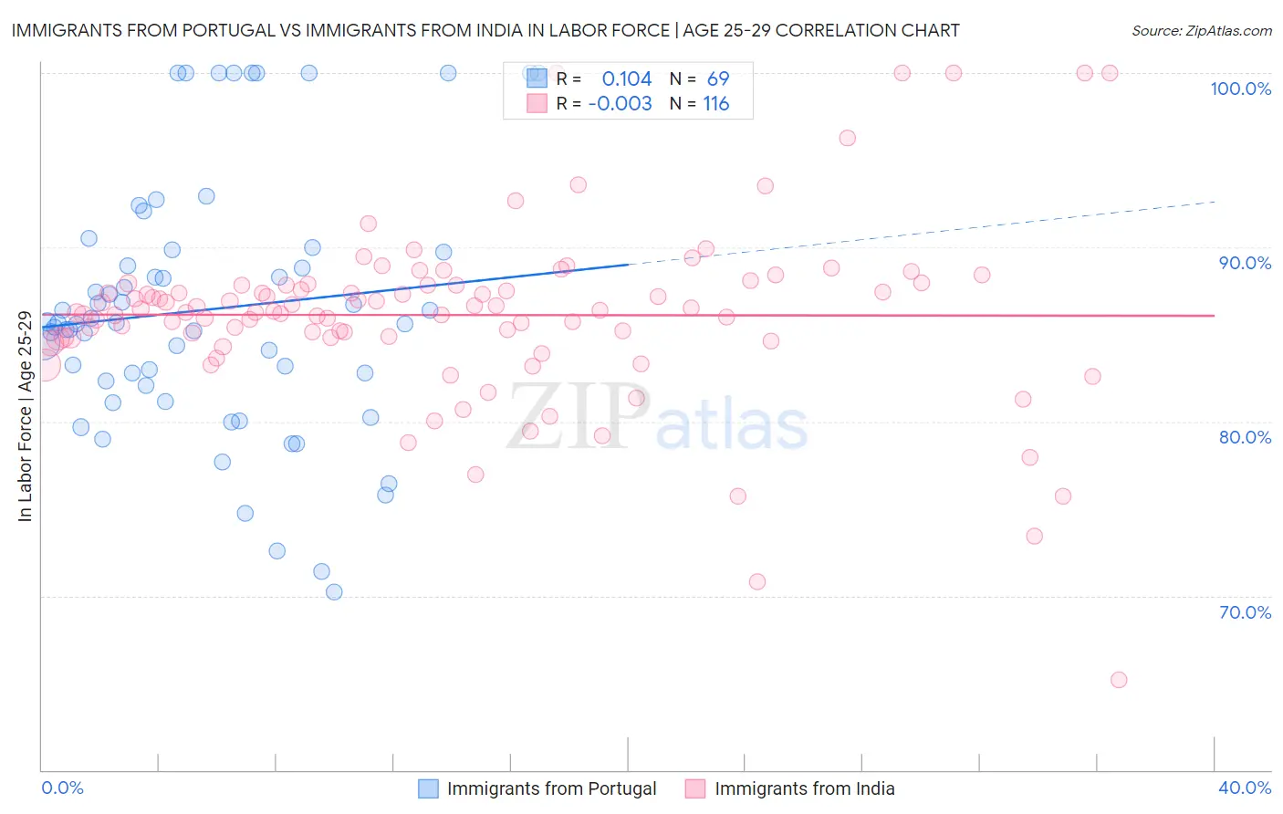 Immigrants from Portugal vs Immigrants from India In Labor Force | Age 25-29