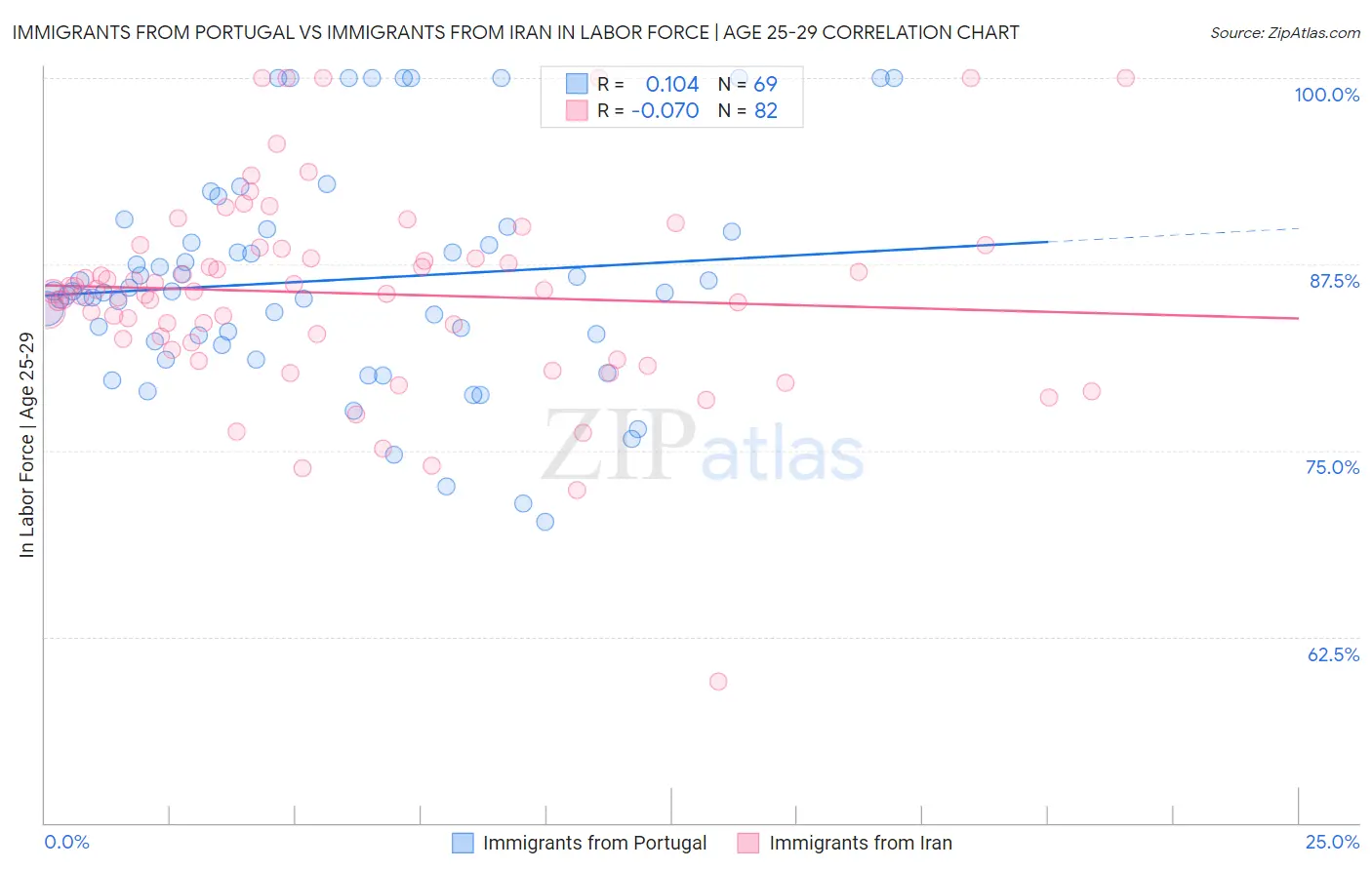 Immigrants from Portugal vs Immigrants from Iran In Labor Force | Age 25-29