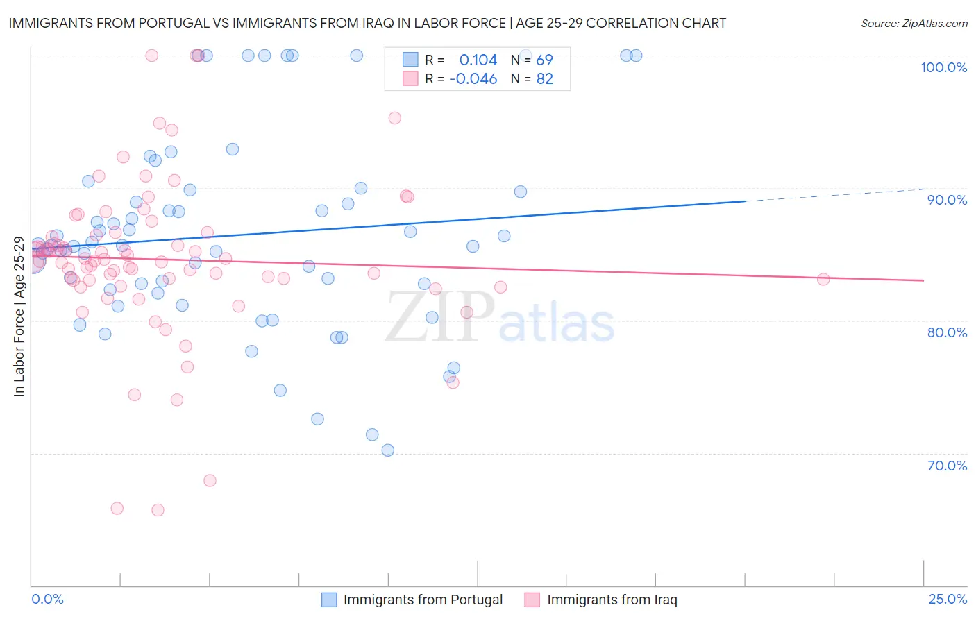 Immigrants from Portugal vs Immigrants from Iraq In Labor Force | Age 25-29