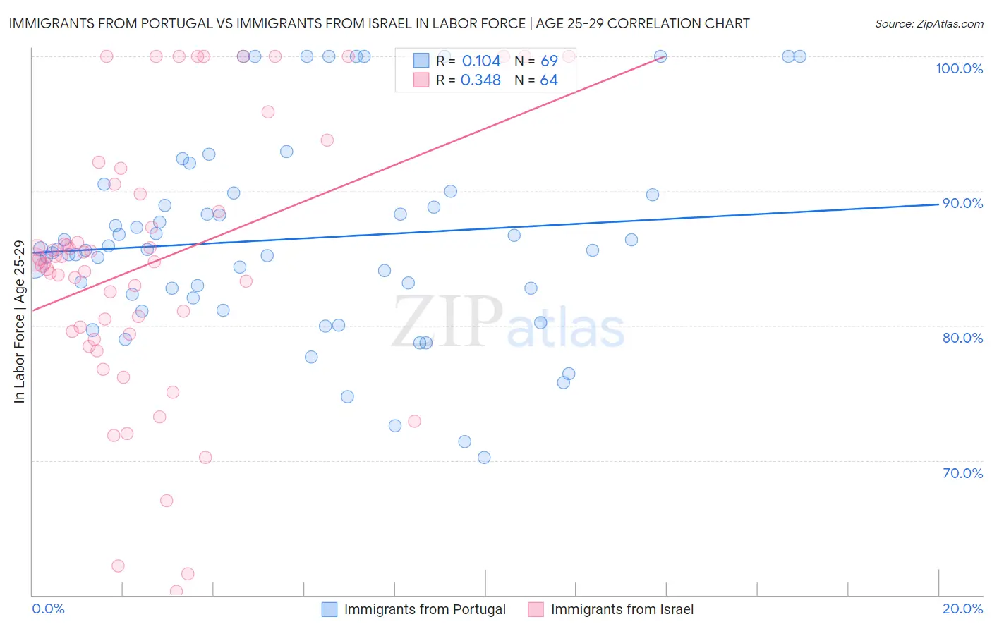 Immigrants from Portugal vs Immigrants from Israel In Labor Force | Age 25-29