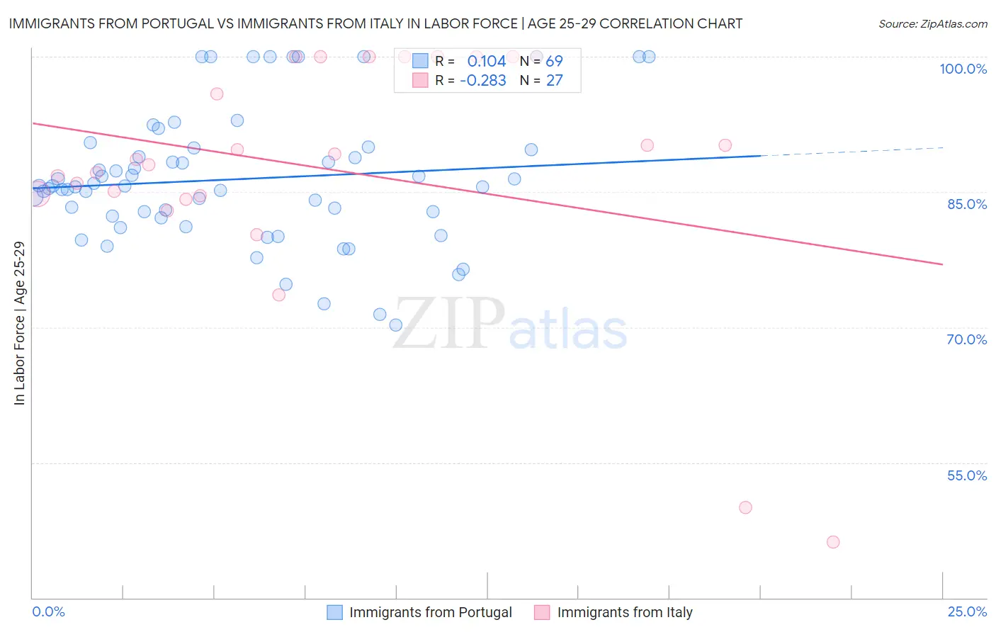 Immigrants from Portugal vs Immigrants from Italy In Labor Force | Age 25-29