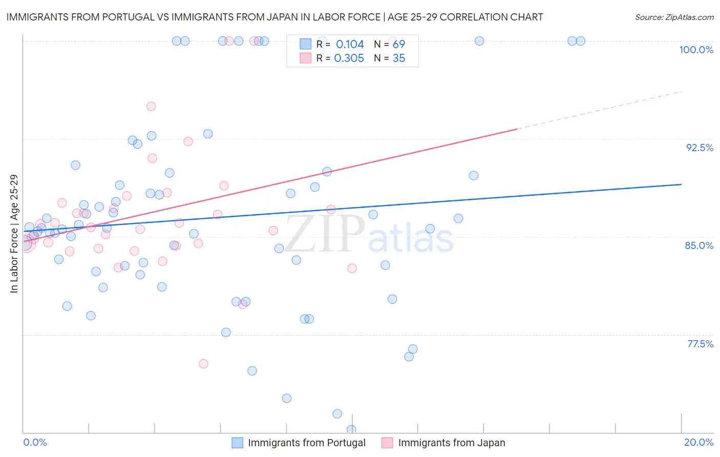 Immigrants from Portugal vs Immigrants from Japan In Labor Force | Age 25-29
