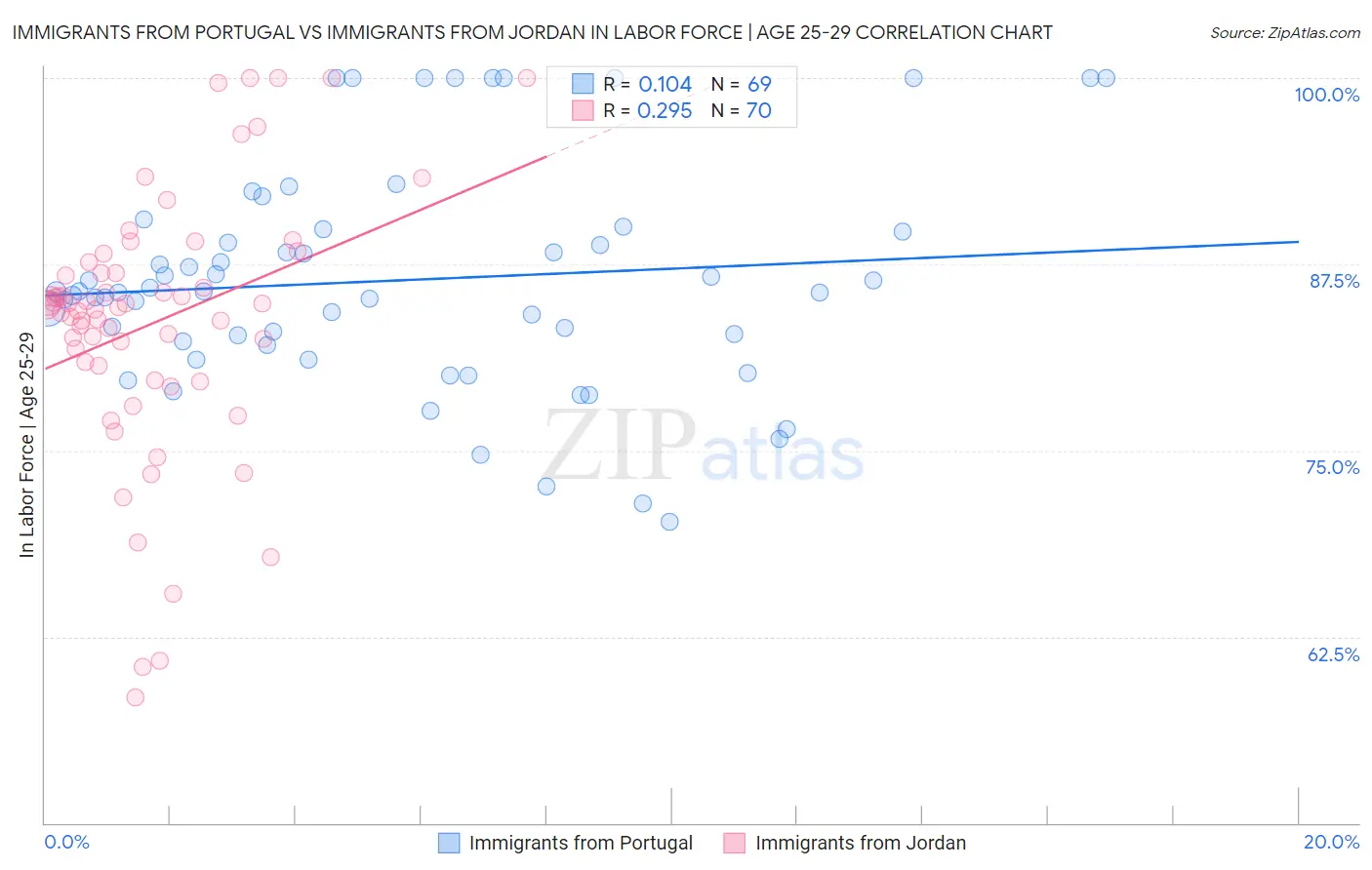 Immigrants from Portugal vs Immigrants from Jordan In Labor Force | Age 25-29