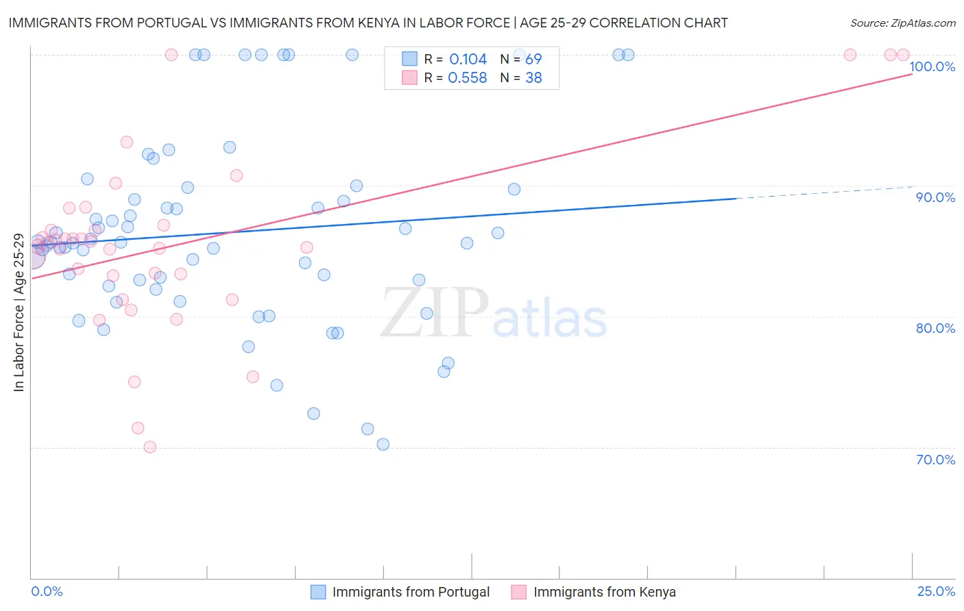Immigrants from Portugal vs Immigrants from Kenya In Labor Force | Age 25-29