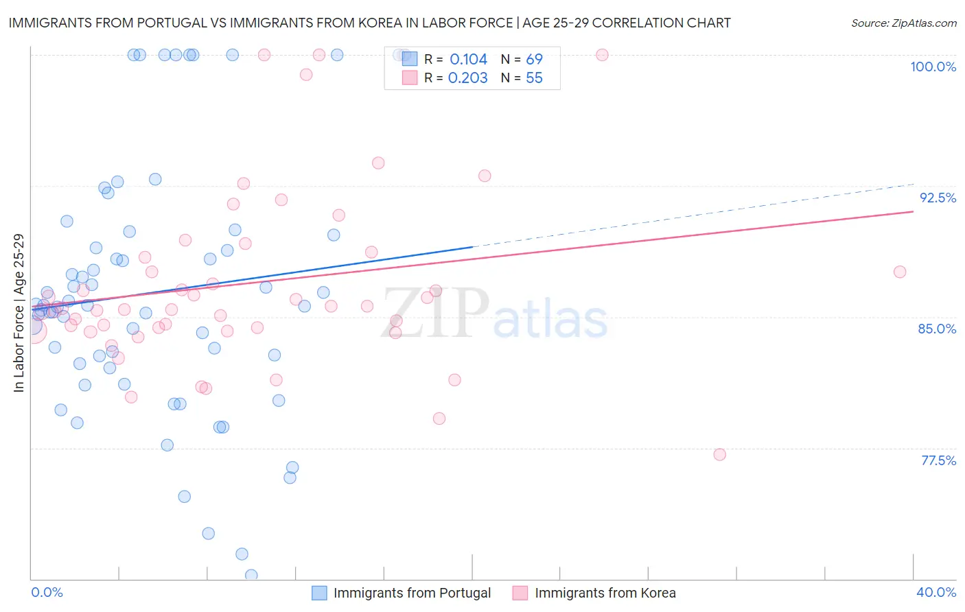 Immigrants from Portugal vs Immigrants from Korea In Labor Force | Age 25-29