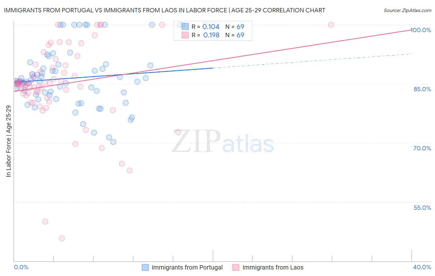 Immigrants from Portugal vs Immigrants from Laos In Labor Force | Age 25-29