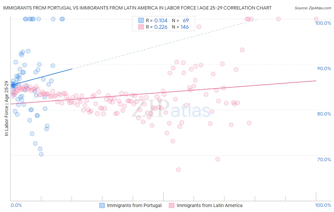 Immigrants from Portugal vs Immigrants from Latin America In Labor Force | Age 25-29