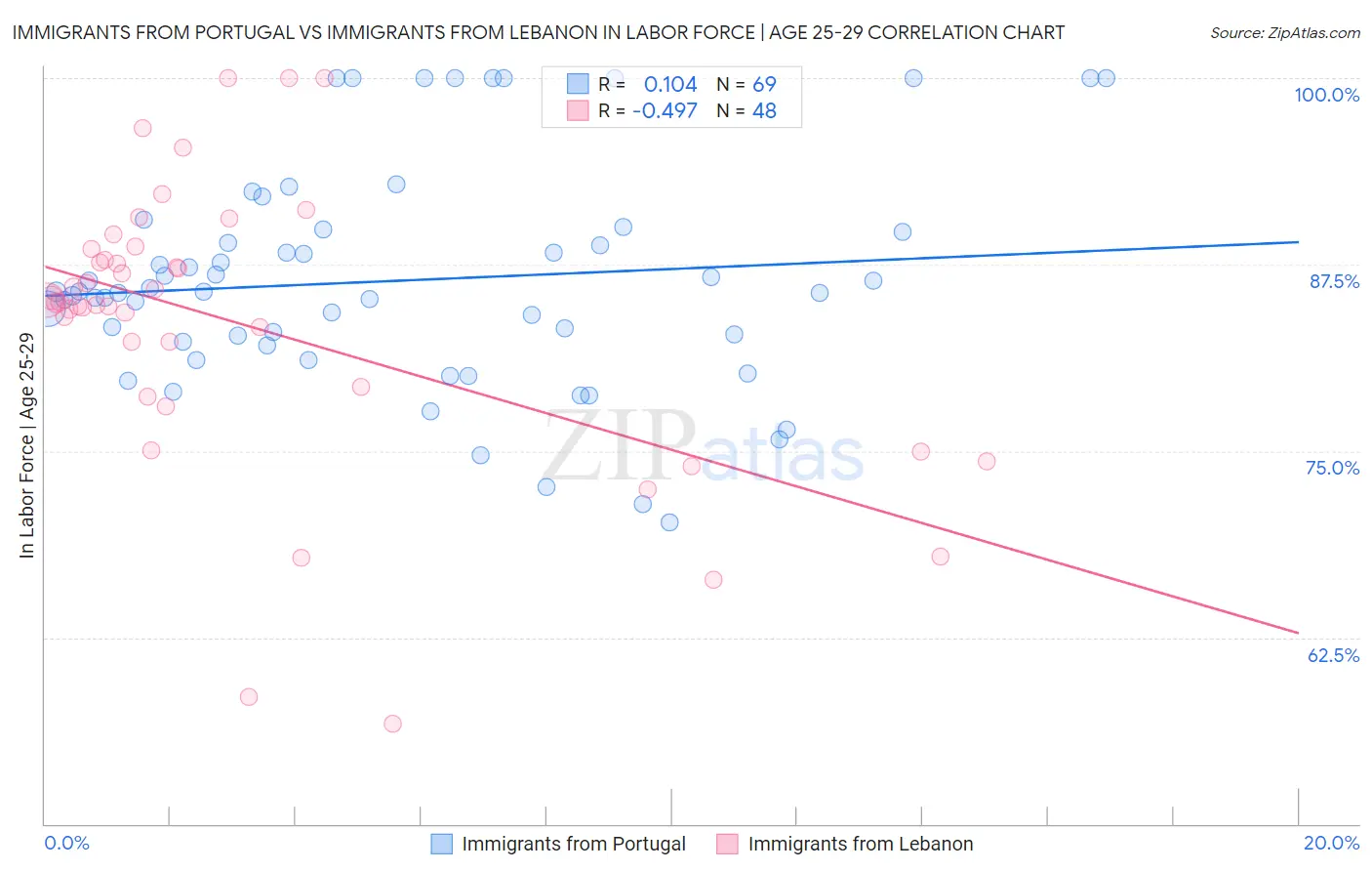 Immigrants from Portugal vs Immigrants from Lebanon In Labor Force | Age 25-29