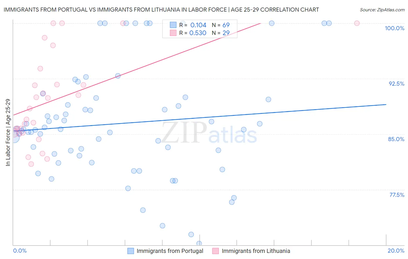 Immigrants from Portugal vs Immigrants from Lithuania In Labor Force | Age 25-29