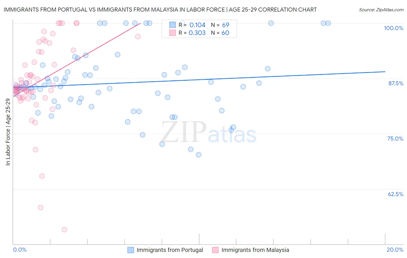 Immigrants from Portugal vs Immigrants from Malaysia In Labor Force | Age 25-29