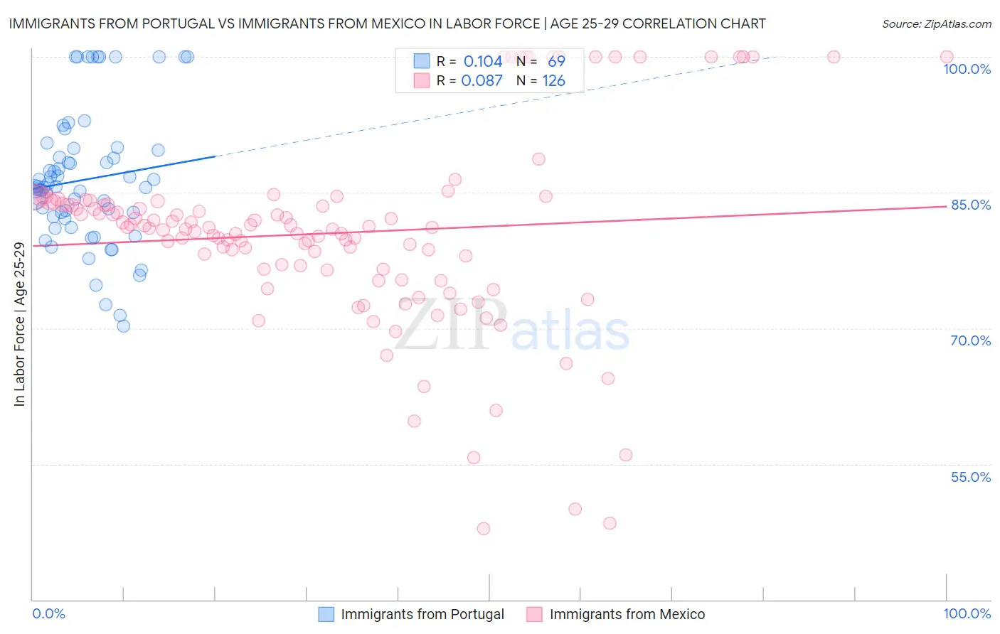 Immigrants from Portugal vs Immigrants from Mexico In Labor Force | Age 25-29