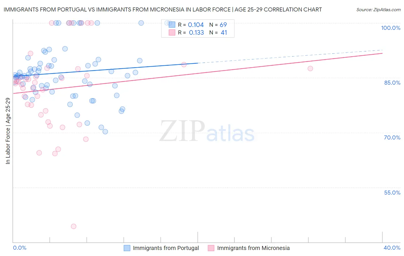 Immigrants from Portugal vs Immigrants from Micronesia In Labor Force | Age 25-29