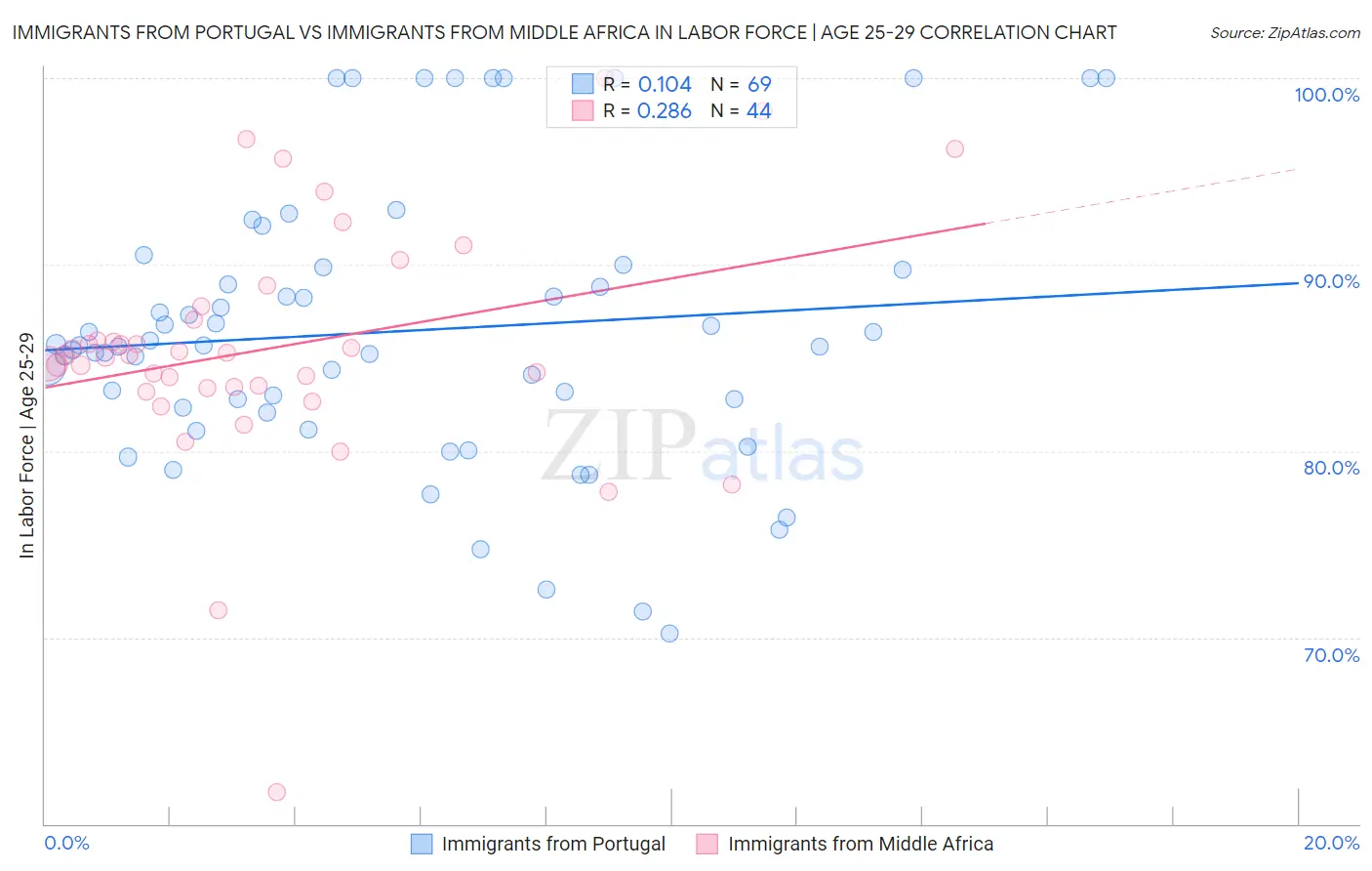 Immigrants from Portugal vs Immigrants from Middle Africa In Labor Force | Age 25-29