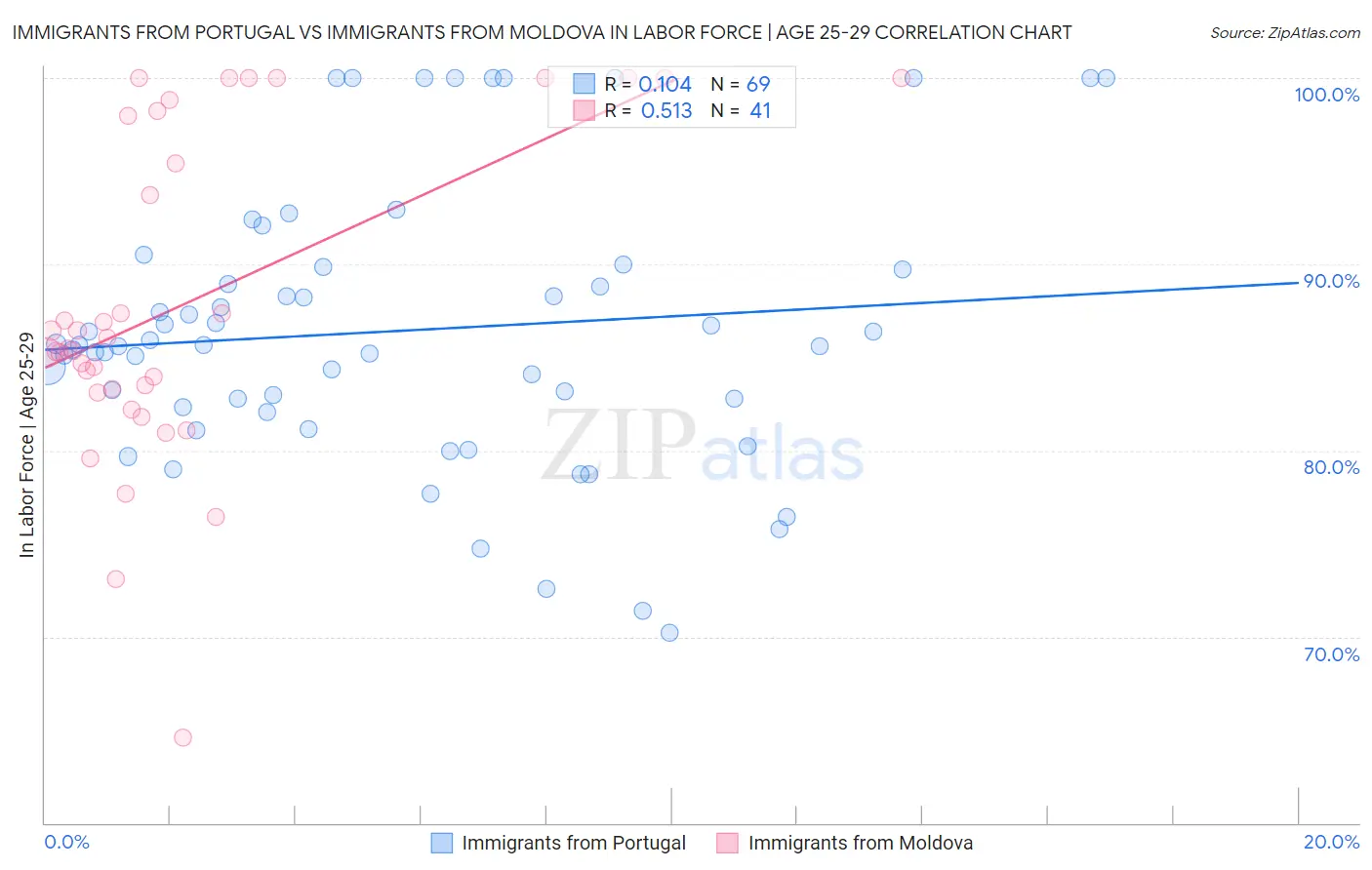Immigrants from Portugal vs Immigrants from Moldova In Labor Force | Age 25-29
