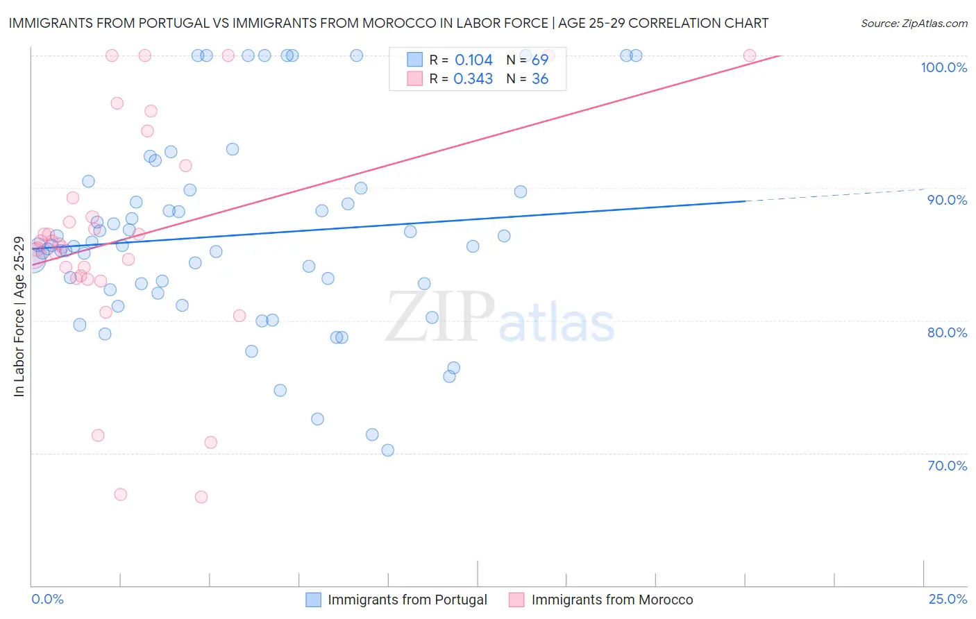 Immigrants from Portugal vs Immigrants from Morocco In Labor Force | Age 25-29