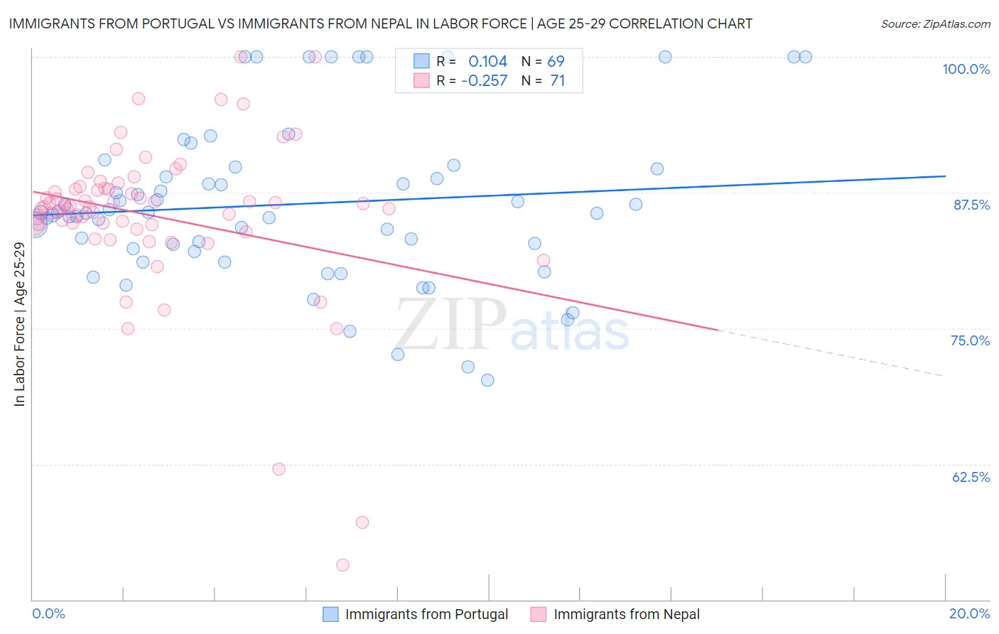 Immigrants from Portugal vs Immigrants from Nepal In Labor Force | Age 25-29