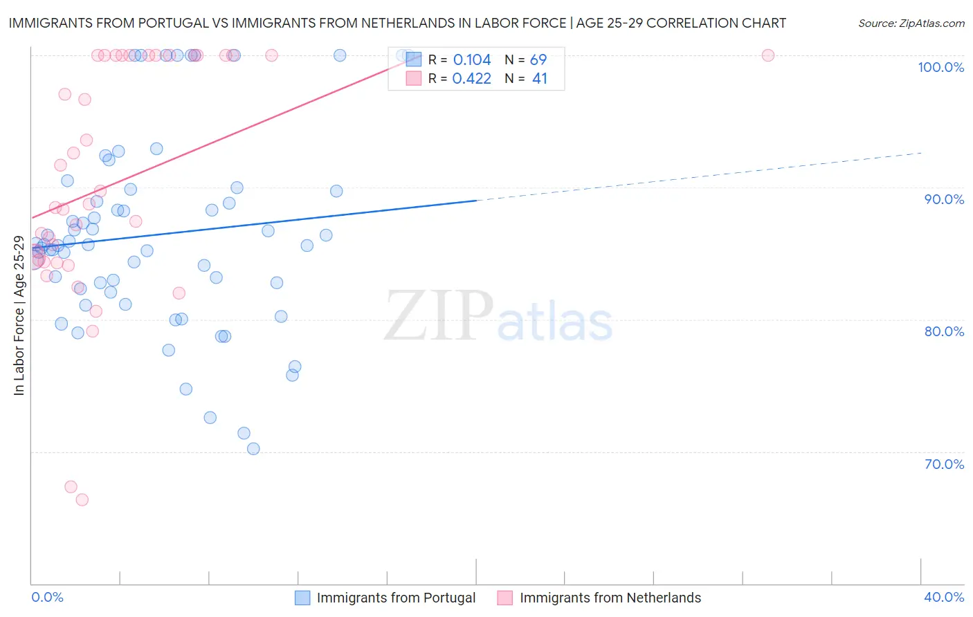 Immigrants from Portugal vs Immigrants from Netherlands In Labor Force | Age 25-29