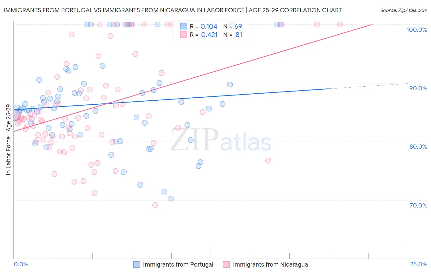 Immigrants from Portugal vs Immigrants from Nicaragua In Labor Force | Age 25-29