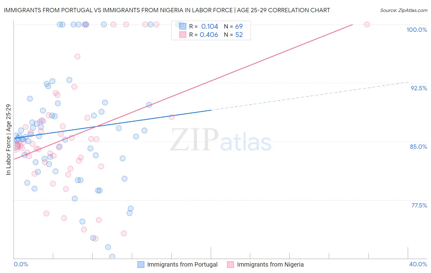 Immigrants from Portugal vs Immigrants from Nigeria In Labor Force | Age 25-29