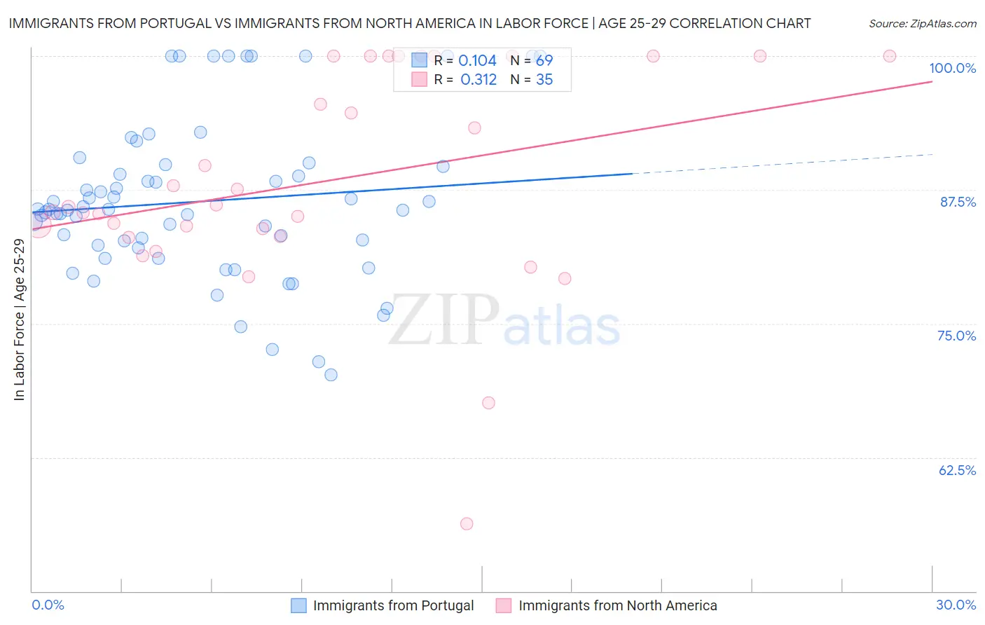 Immigrants from Portugal vs Immigrants from North America In Labor Force | Age 25-29