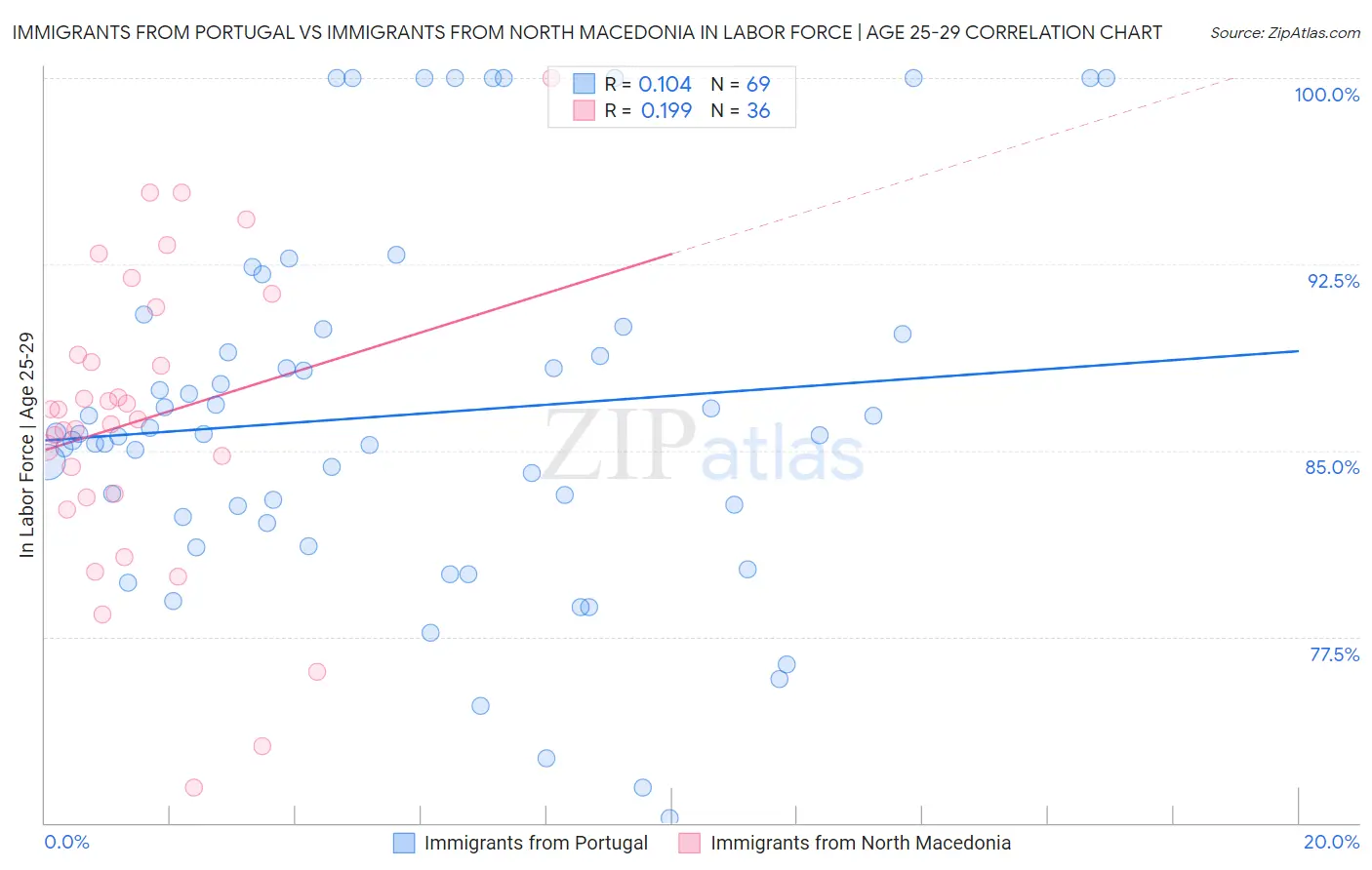 Immigrants from Portugal vs Immigrants from North Macedonia In Labor Force | Age 25-29