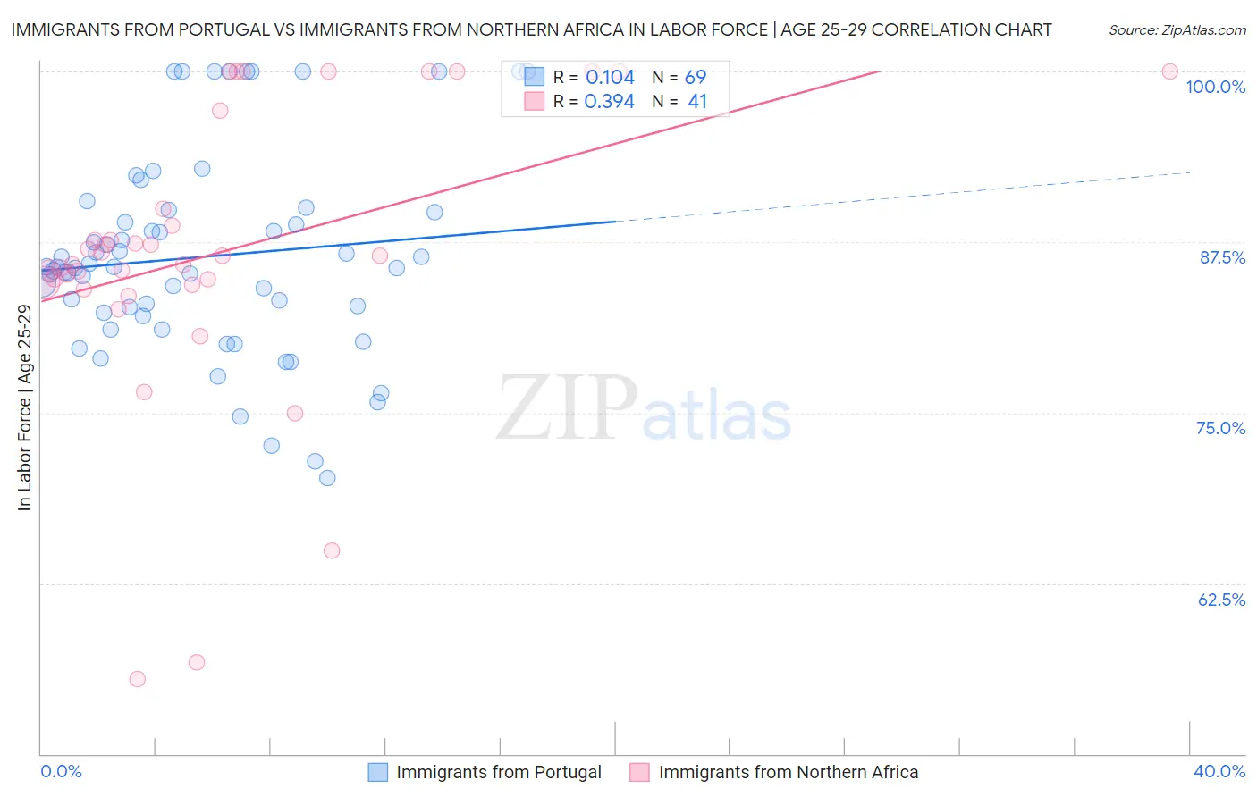Immigrants from Portugal vs Immigrants from Northern Africa In Labor Force | Age 25-29