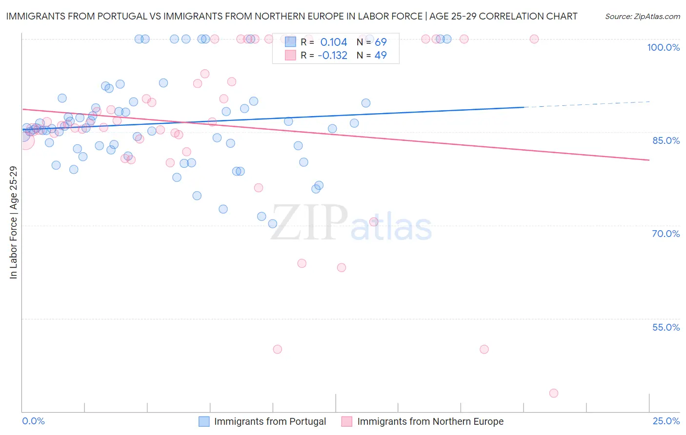 Immigrants from Portugal vs Immigrants from Northern Europe In Labor Force | Age 25-29