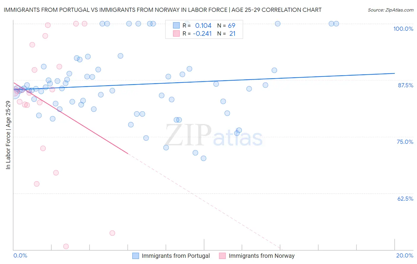Immigrants from Portugal vs Immigrants from Norway In Labor Force | Age 25-29