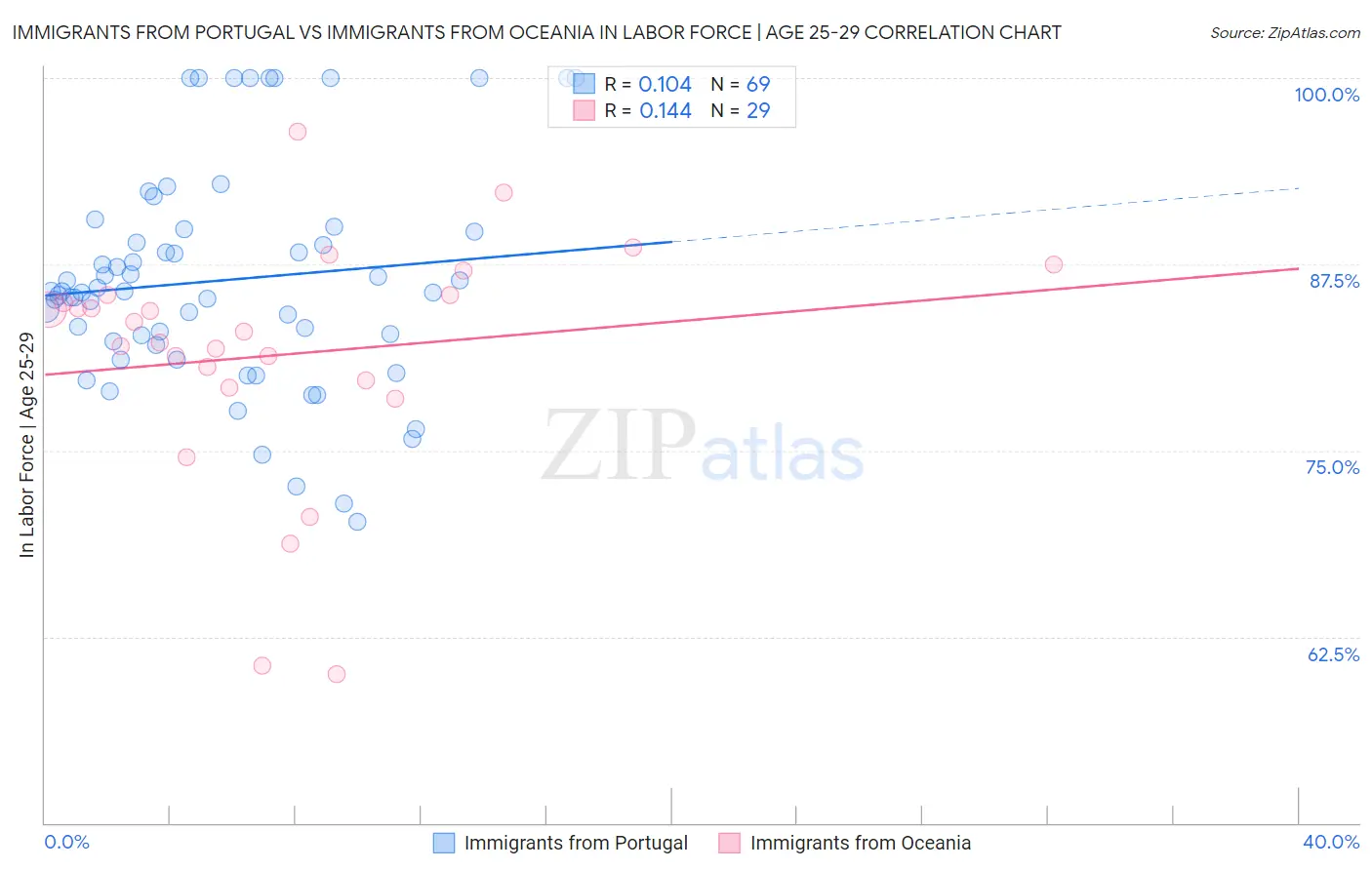 Immigrants from Portugal vs Immigrants from Oceania In Labor Force | Age 25-29