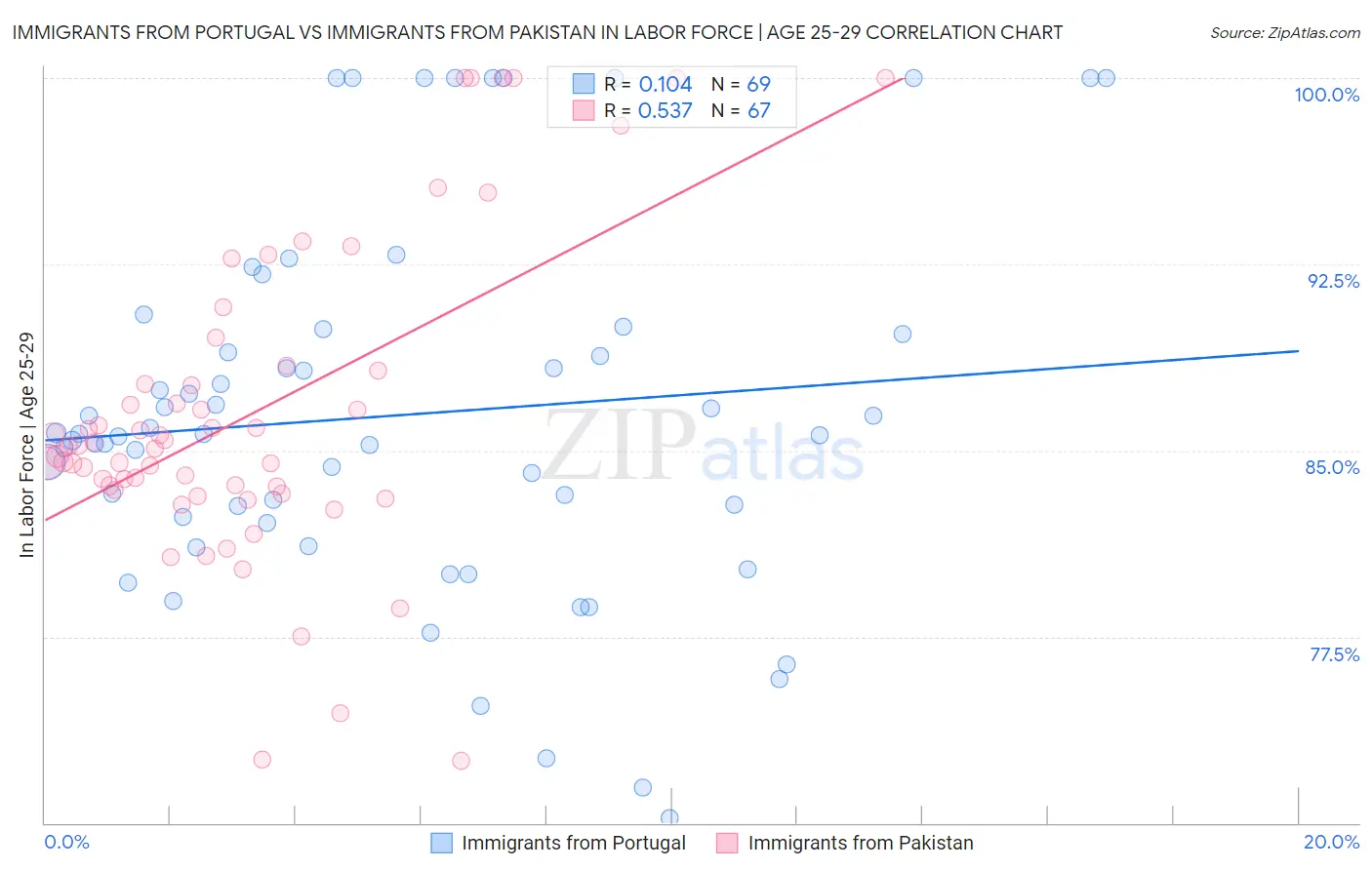 Immigrants from Portugal vs Immigrants from Pakistan In Labor Force | Age 25-29