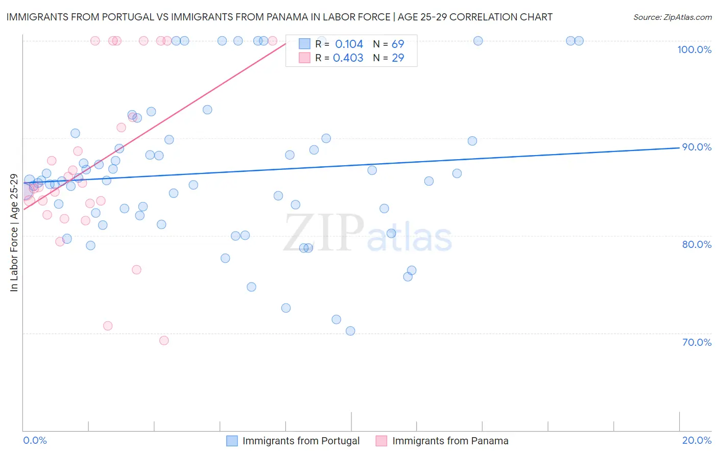 Immigrants from Portugal vs Immigrants from Panama In Labor Force | Age 25-29