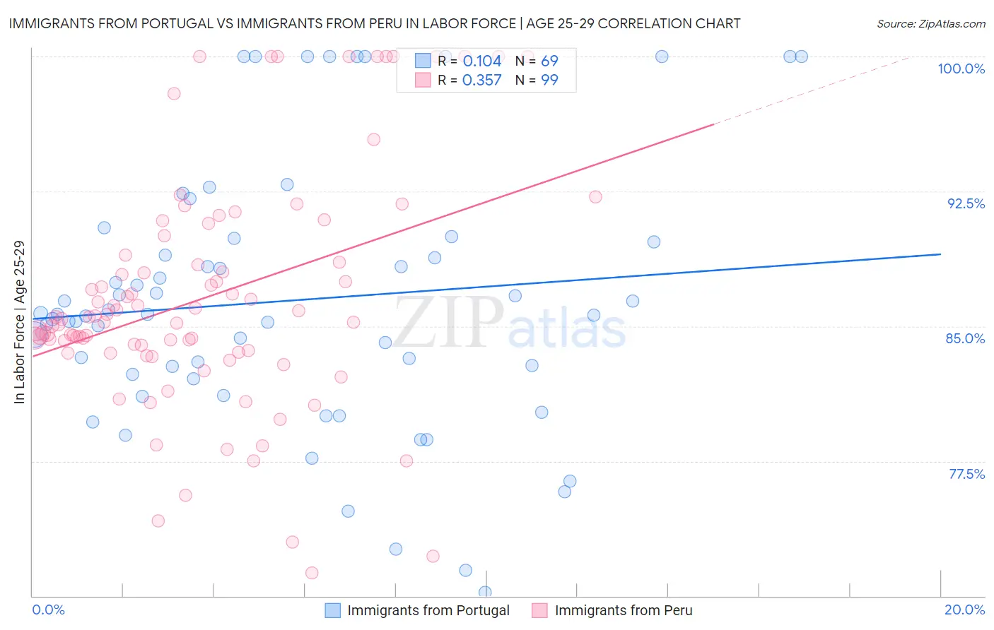 Immigrants from Portugal vs Immigrants from Peru In Labor Force | Age 25-29