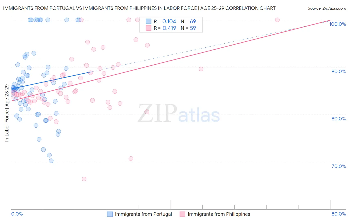 Immigrants from Portugal vs Immigrants from Philippines In Labor Force | Age 25-29