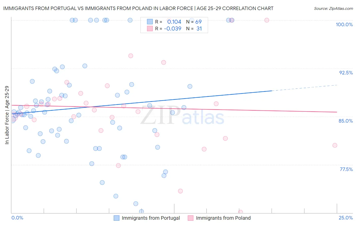 Immigrants from Portugal vs Immigrants from Poland In Labor Force | Age 25-29