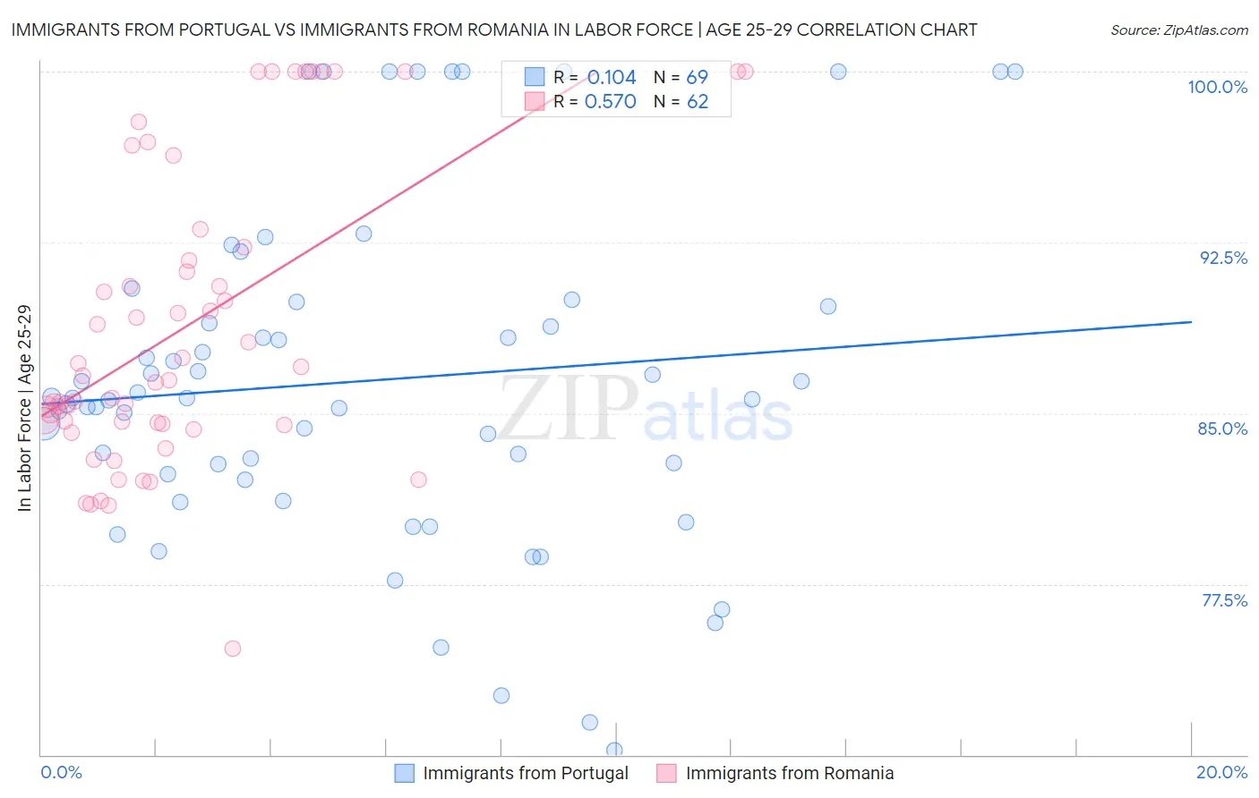 Immigrants from Portugal vs Immigrants from Romania In Labor Force | Age 25-29