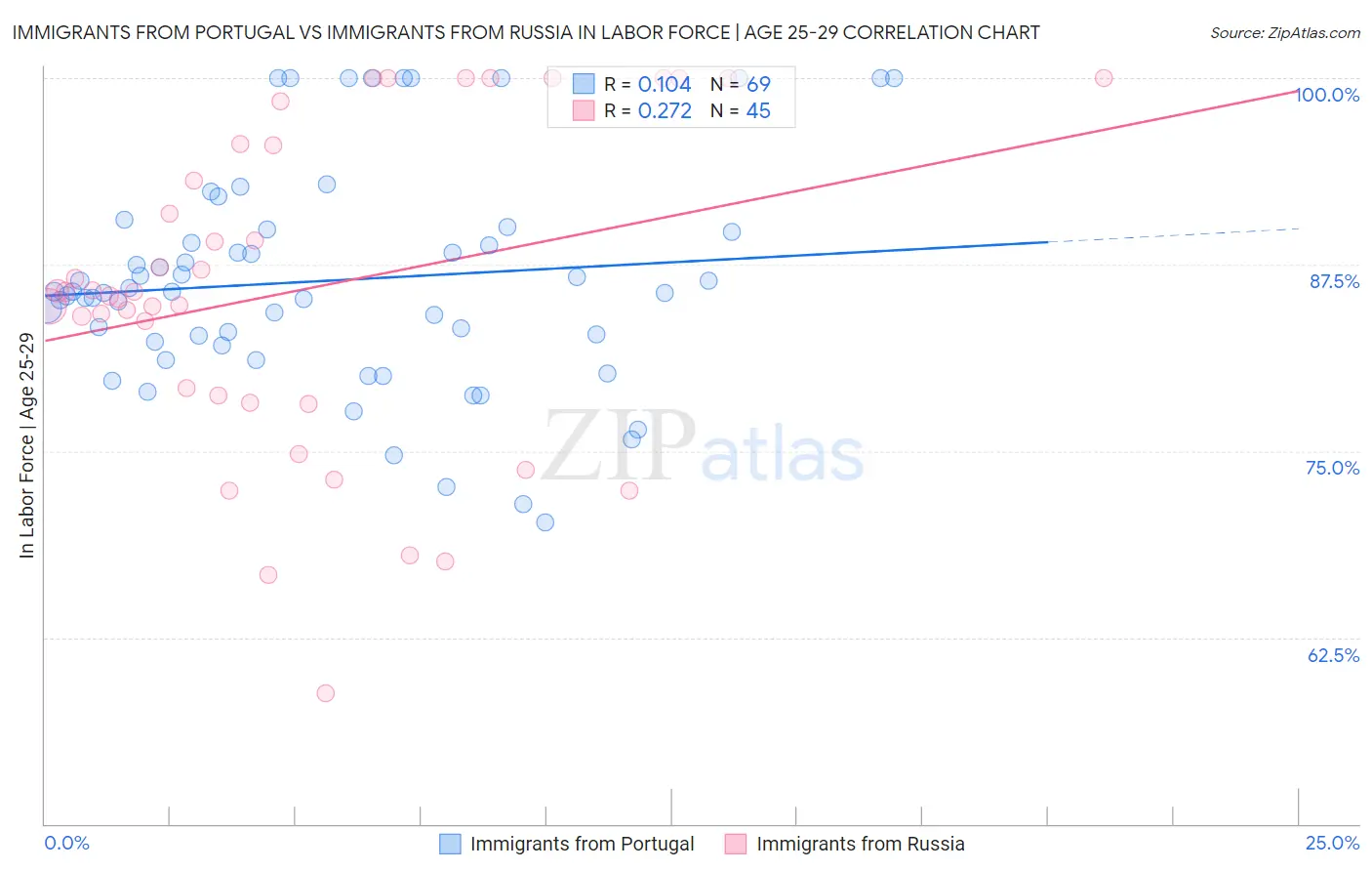 Immigrants from Portugal vs Immigrants from Russia In Labor Force | Age 25-29