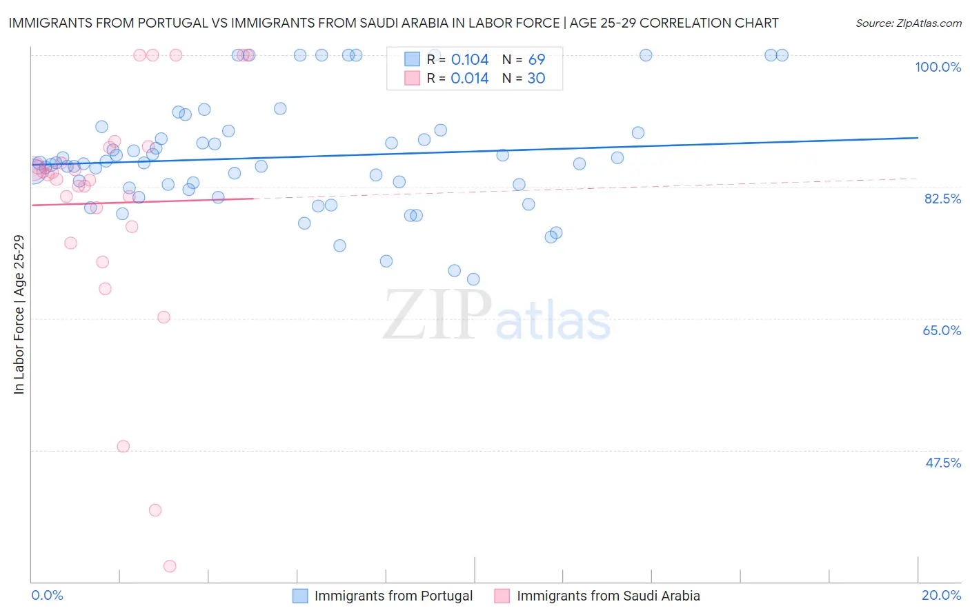 Immigrants from Portugal vs Immigrants from Saudi Arabia In Labor Force | Age 25-29