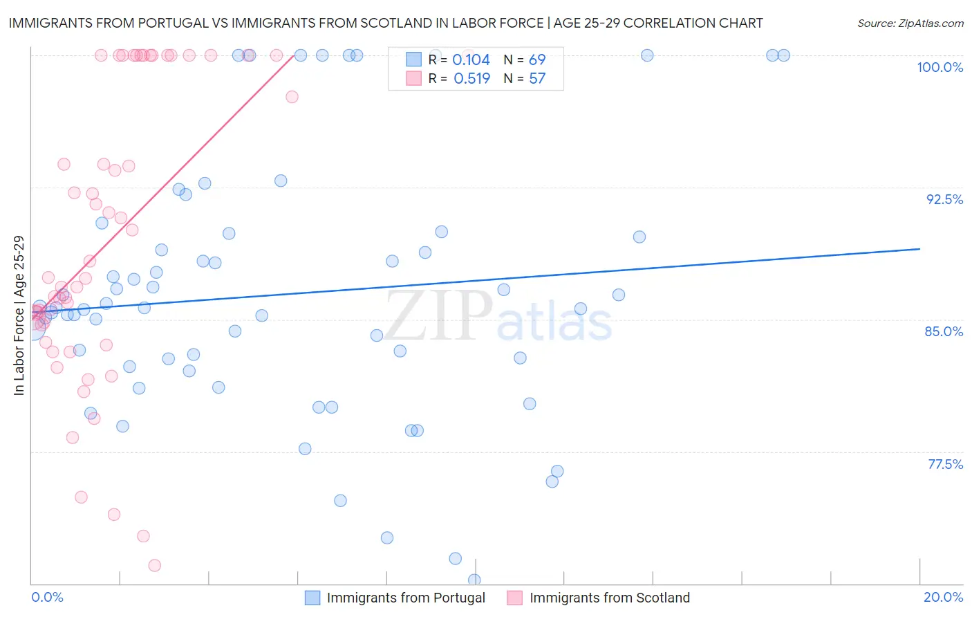 Immigrants from Portugal vs Immigrants from Scotland In Labor Force | Age 25-29