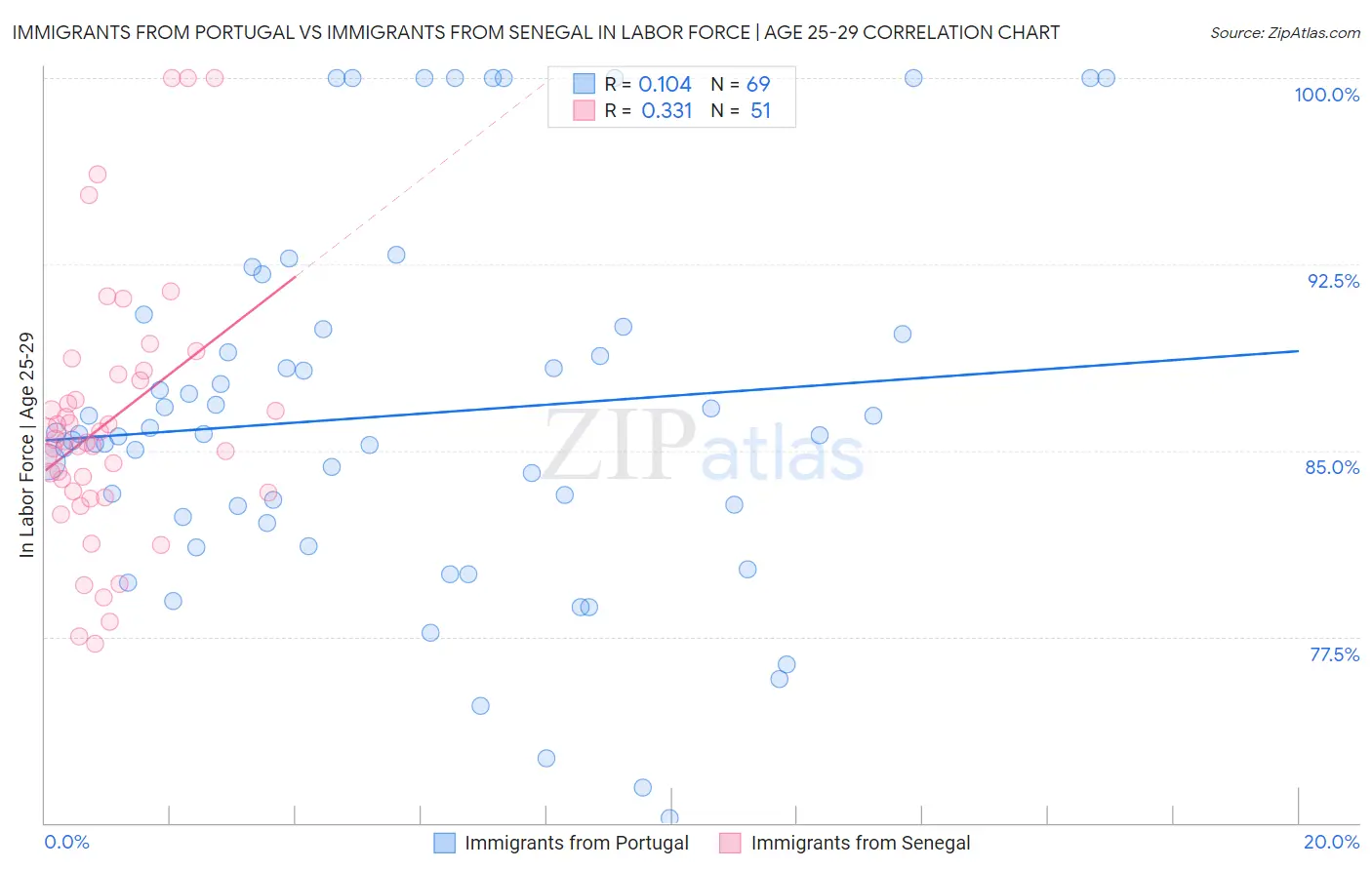 Immigrants from Portugal vs Immigrants from Senegal In Labor Force | Age 25-29