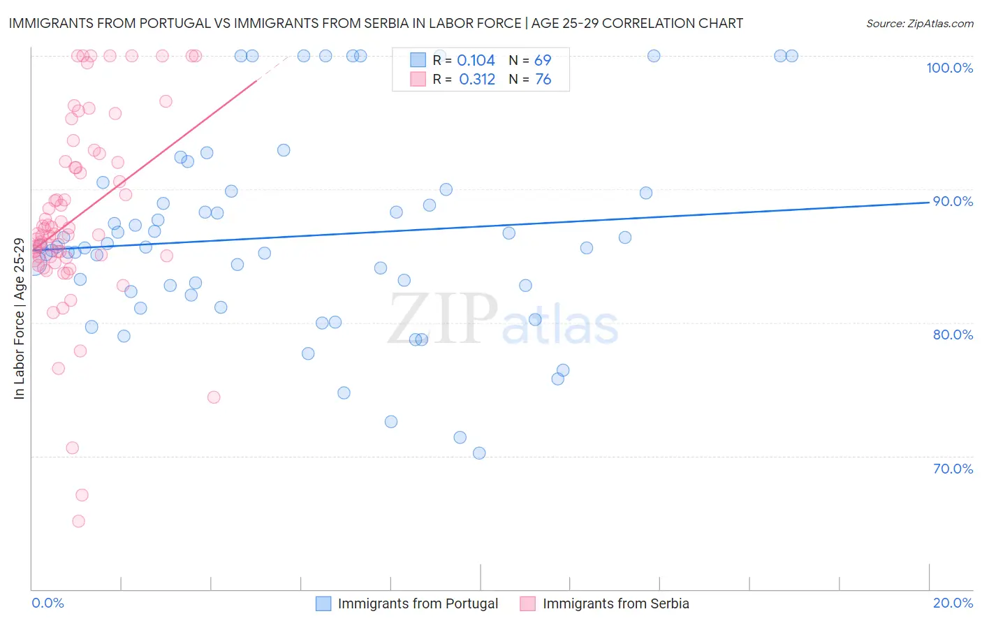 Immigrants from Portugal vs Immigrants from Serbia In Labor Force | Age 25-29