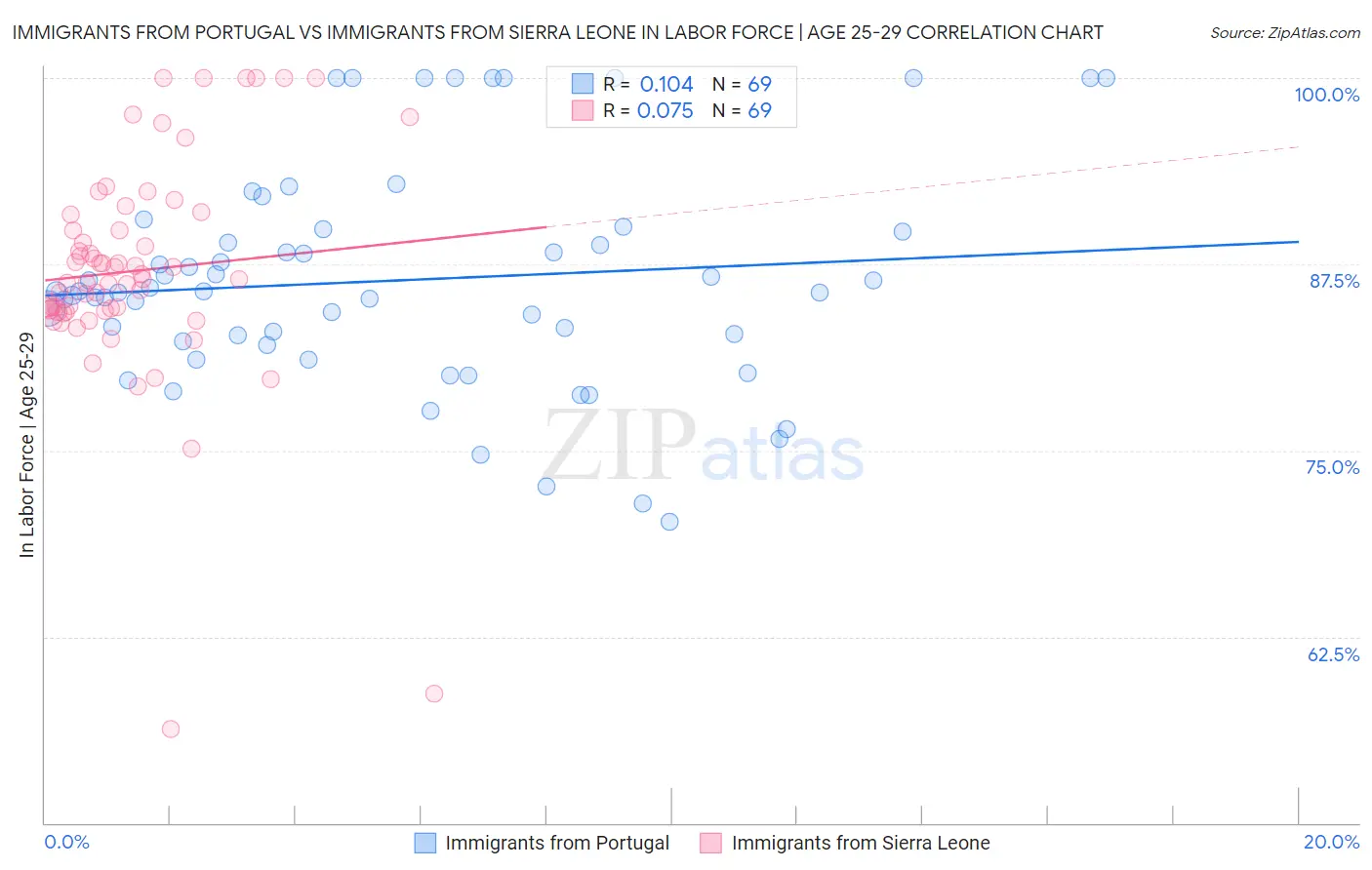 Immigrants from Portugal vs Immigrants from Sierra Leone In Labor Force | Age 25-29