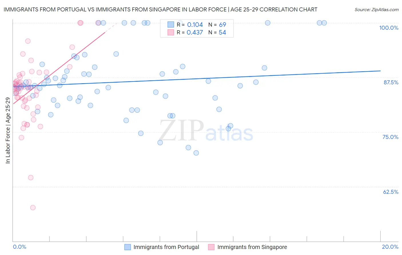 Immigrants from Portugal vs Immigrants from Singapore In Labor Force | Age 25-29