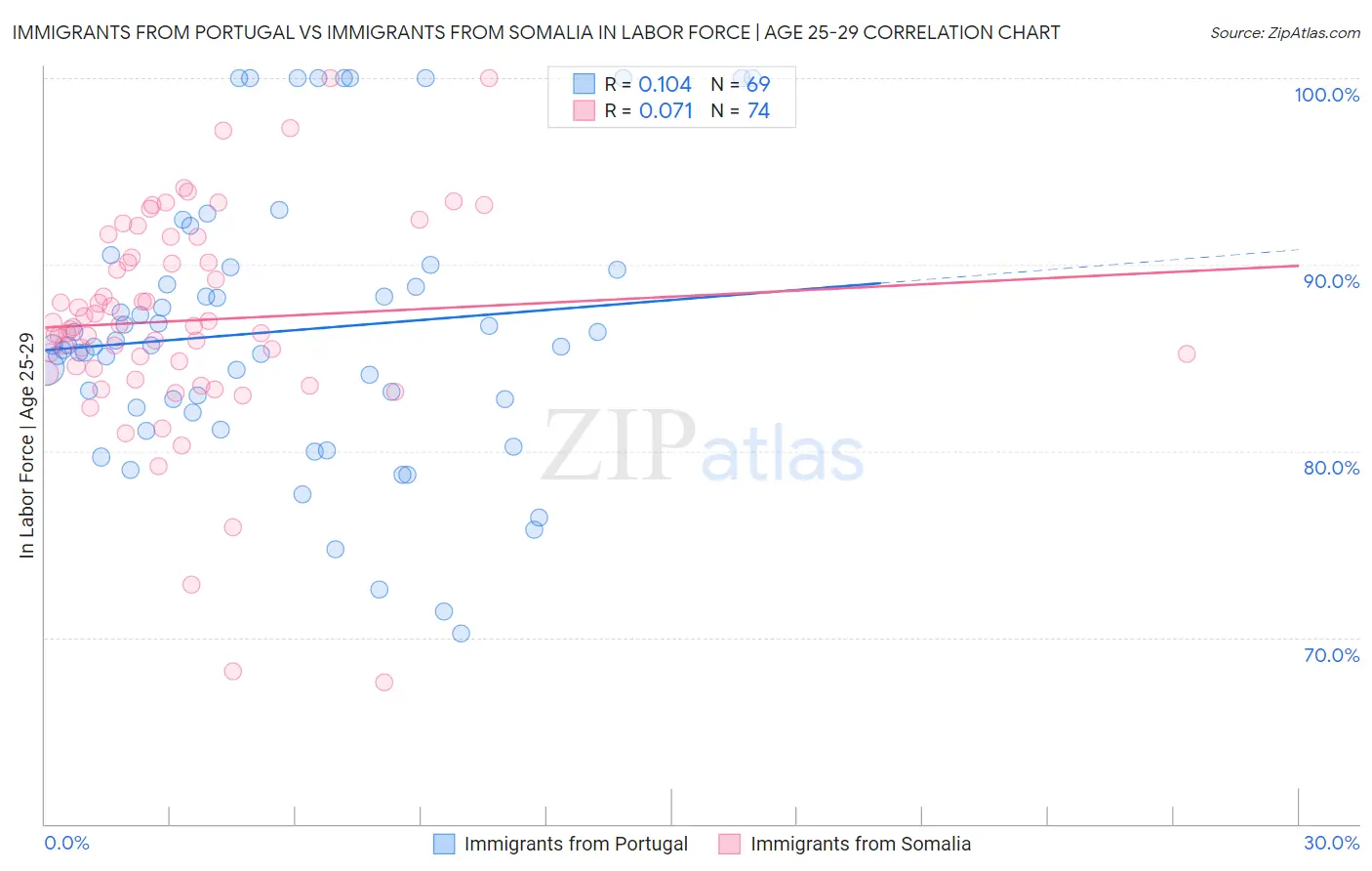 Immigrants from Portugal vs Immigrants from Somalia In Labor Force | Age 25-29